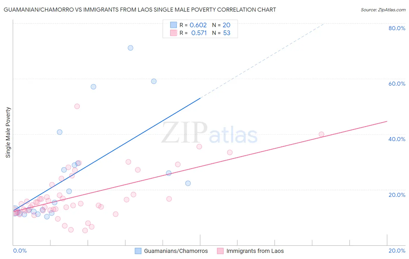 Guamanian/Chamorro vs Immigrants from Laos Single Male Poverty