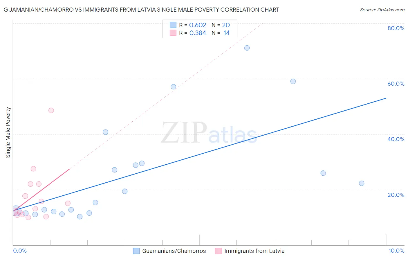 Guamanian/Chamorro vs Immigrants from Latvia Single Male Poverty