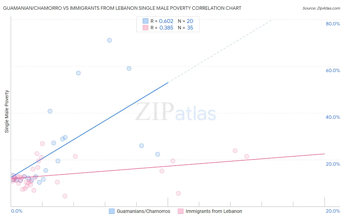 Guamanian/Chamorro vs Immigrants from Lebanon Single Male Poverty