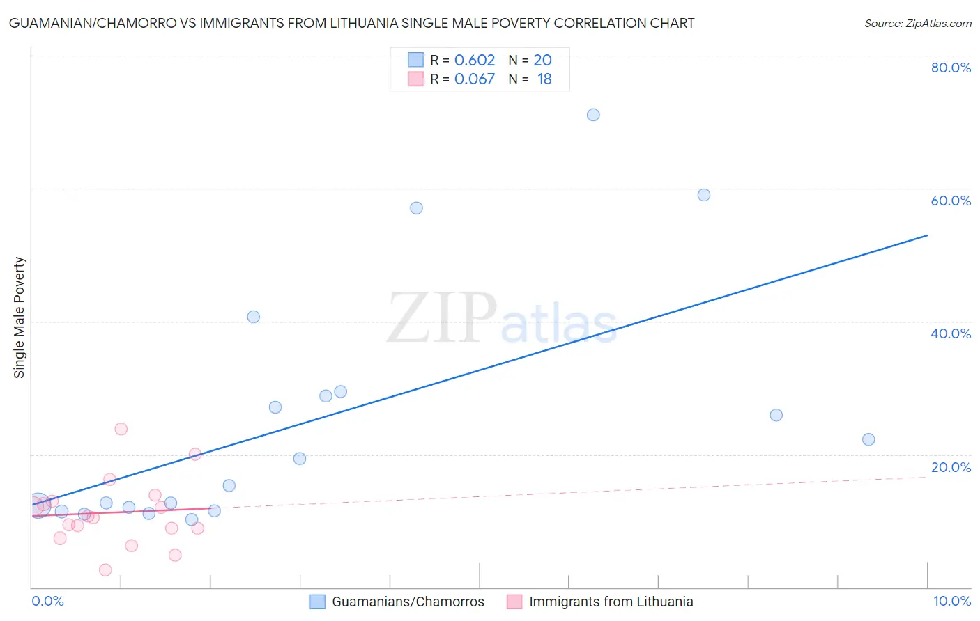 Guamanian/Chamorro vs Immigrants from Lithuania Single Male Poverty