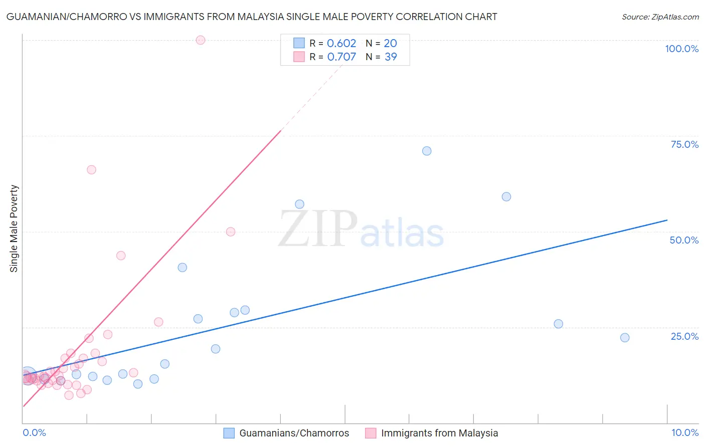 Guamanian/Chamorro vs Immigrants from Malaysia Single Male Poverty