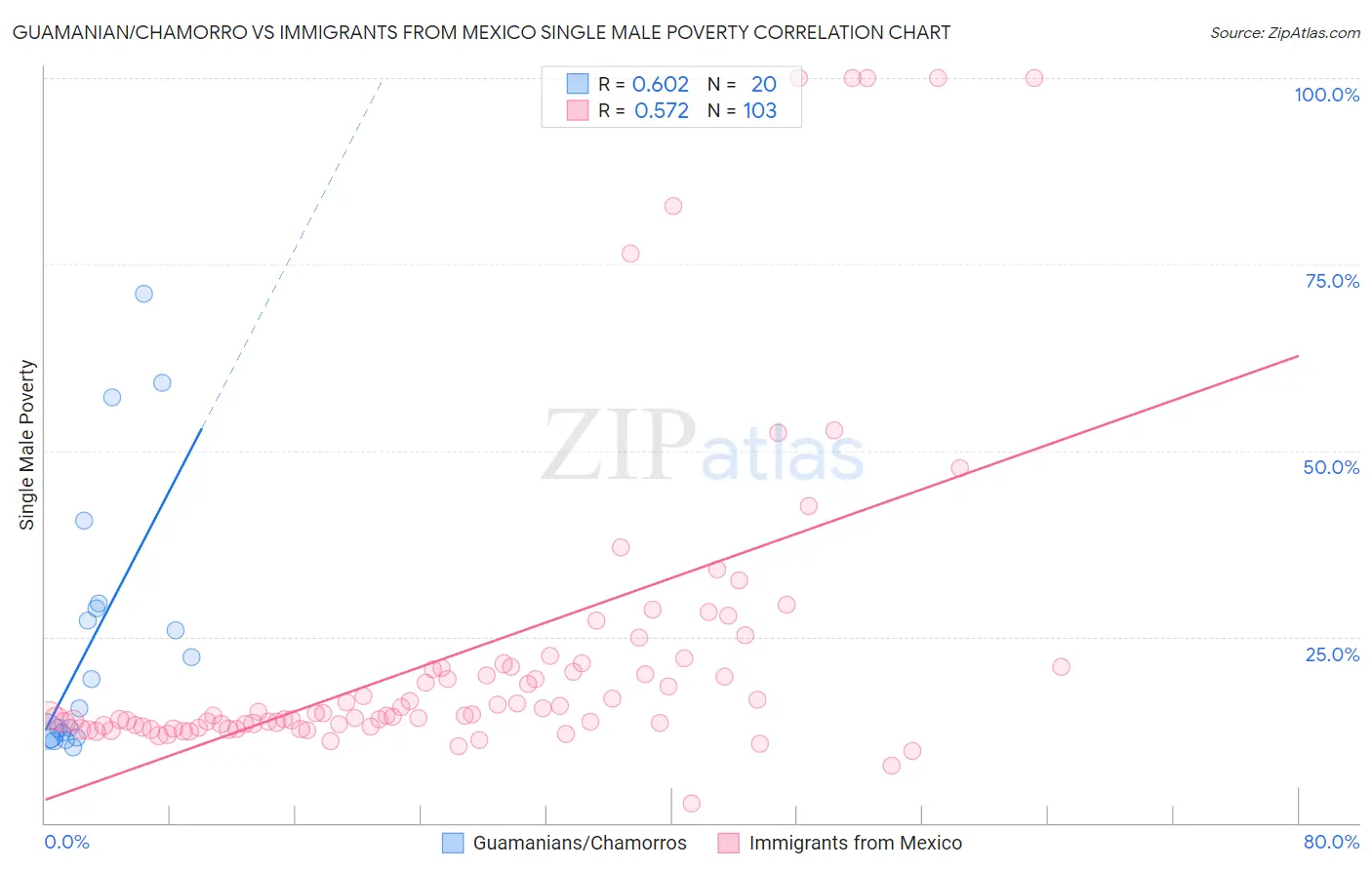 Guamanian/Chamorro vs Immigrants from Mexico Single Male Poverty