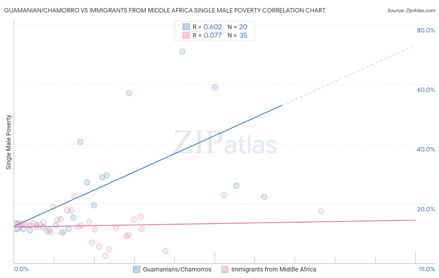 Guamanian/Chamorro vs Immigrants from Middle Africa Single Male Poverty