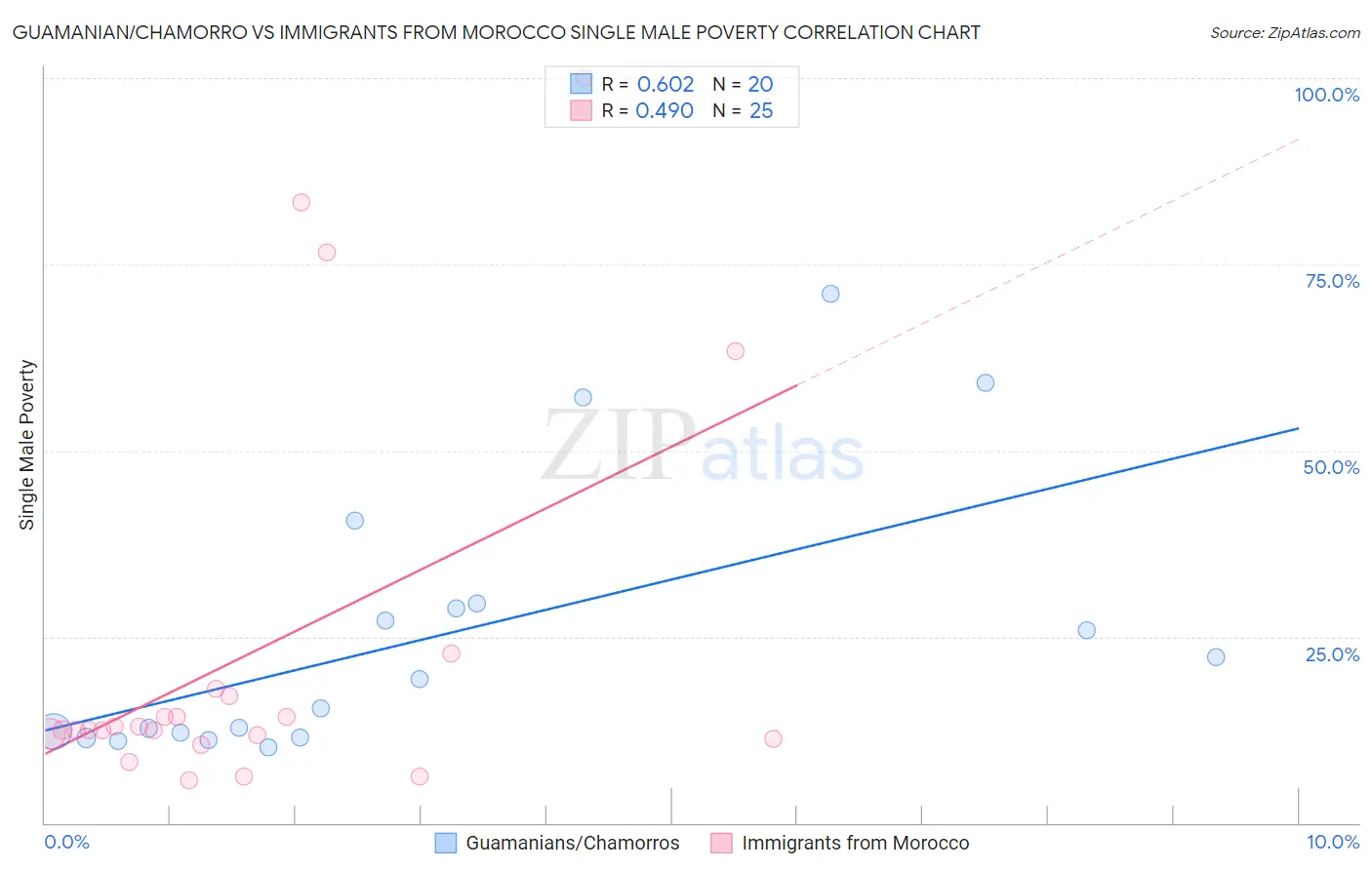 Guamanian/Chamorro vs Immigrants from Morocco Single Male Poverty