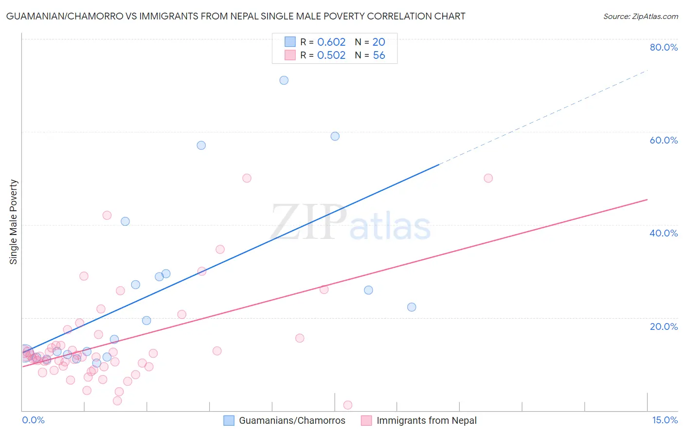 Guamanian/Chamorro vs Immigrants from Nepal Single Male Poverty