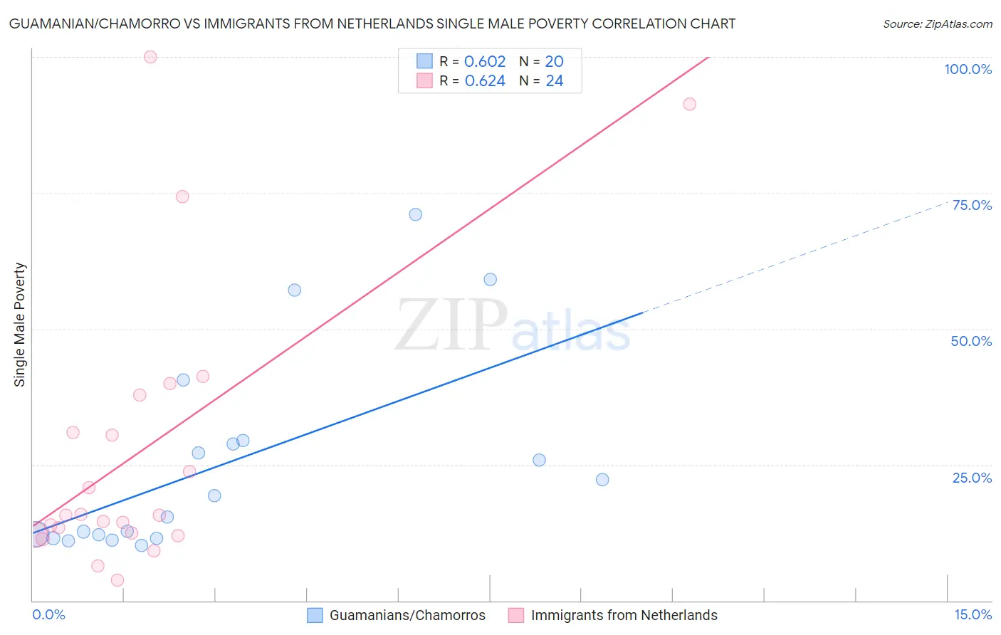 Guamanian/Chamorro vs Immigrants from Netherlands Single Male Poverty