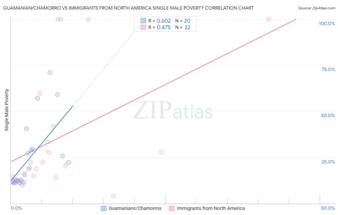 Guamanian/Chamorro vs Immigrants from North America Single Male Poverty