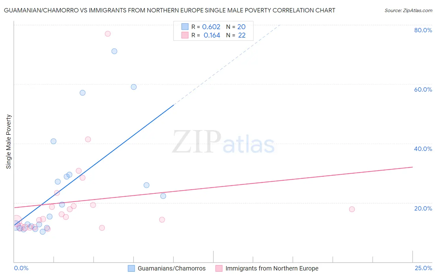 Guamanian/Chamorro vs Immigrants from Northern Europe Single Male Poverty