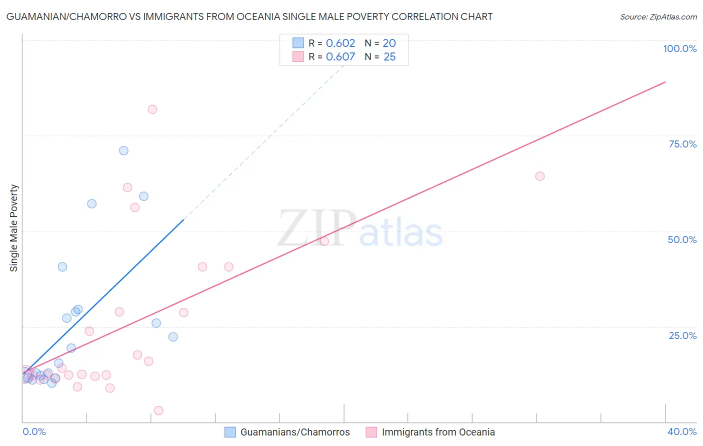 Guamanian/Chamorro vs Immigrants from Oceania Single Male Poverty