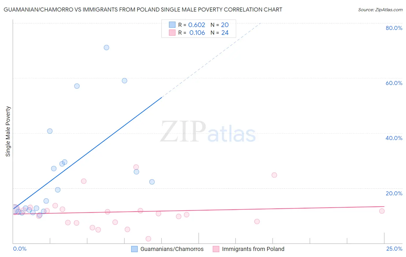 Guamanian/Chamorro vs Immigrants from Poland Single Male Poverty