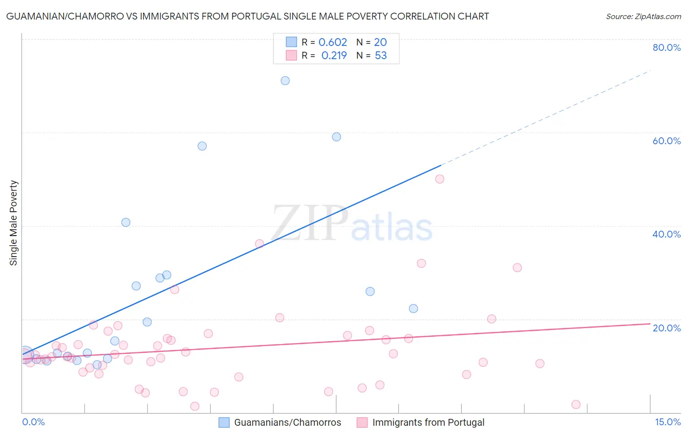 Guamanian/Chamorro vs Immigrants from Portugal Single Male Poverty