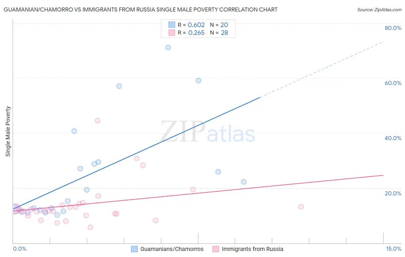 Guamanian/Chamorro vs Immigrants from Russia Single Male Poverty