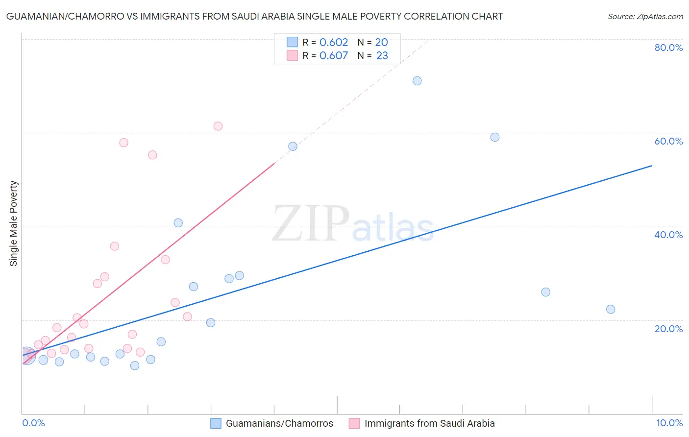 Guamanian/Chamorro vs Immigrants from Saudi Arabia Single Male Poverty