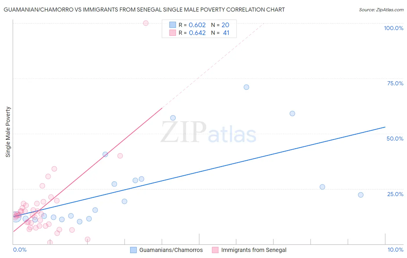 Guamanian/Chamorro vs Immigrants from Senegal Single Male Poverty