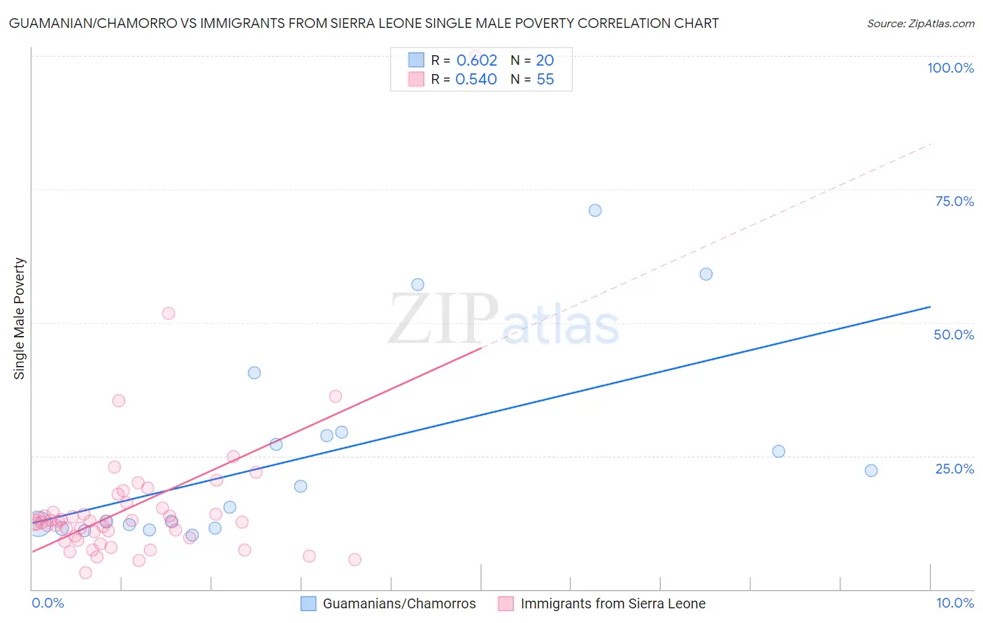 Guamanian/Chamorro vs Immigrants from Sierra Leone Single Male Poverty