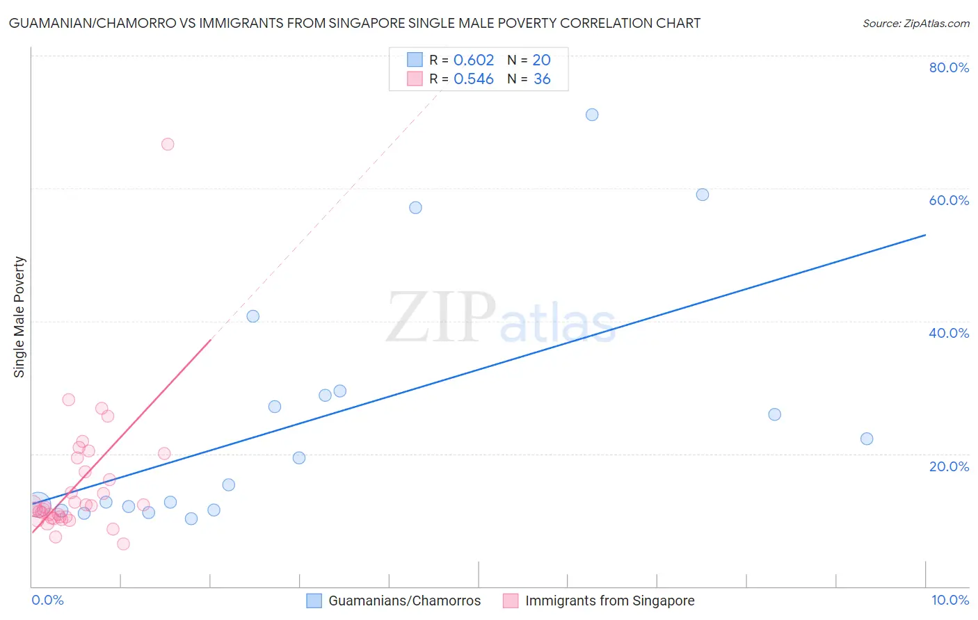 Guamanian/Chamorro vs Immigrants from Singapore Single Male Poverty