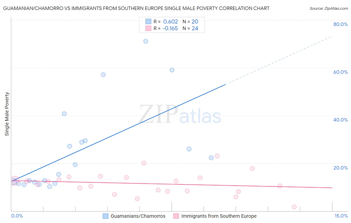 Guamanian/Chamorro vs Immigrants from Southern Europe Single Male Poverty