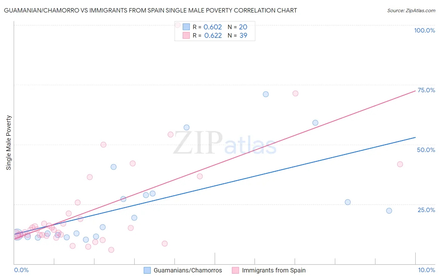 Guamanian/Chamorro vs Immigrants from Spain Single Male Poverty