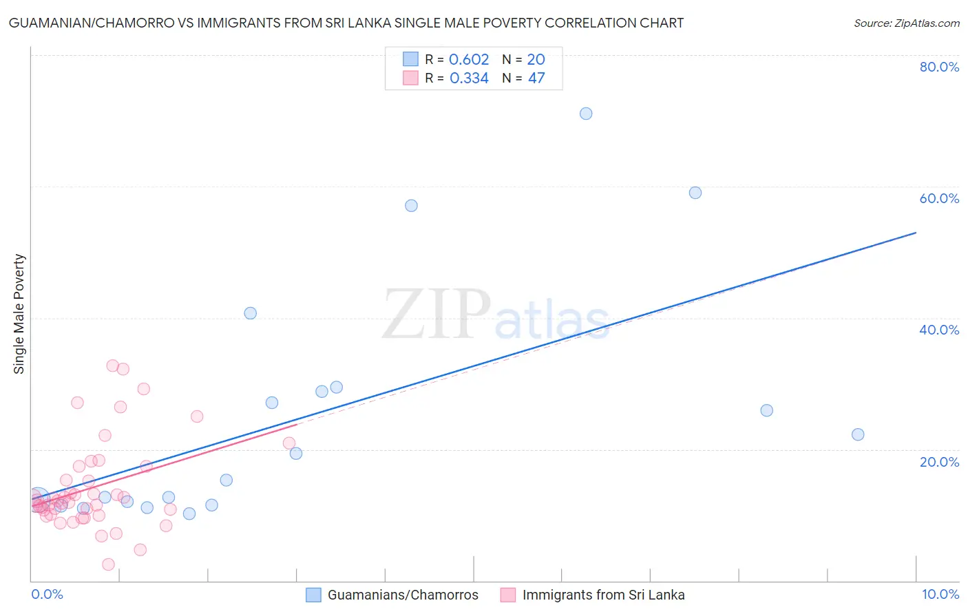 Guamanian/Chamorro vs Immigrants from Sri Lanka Single Male Poverty