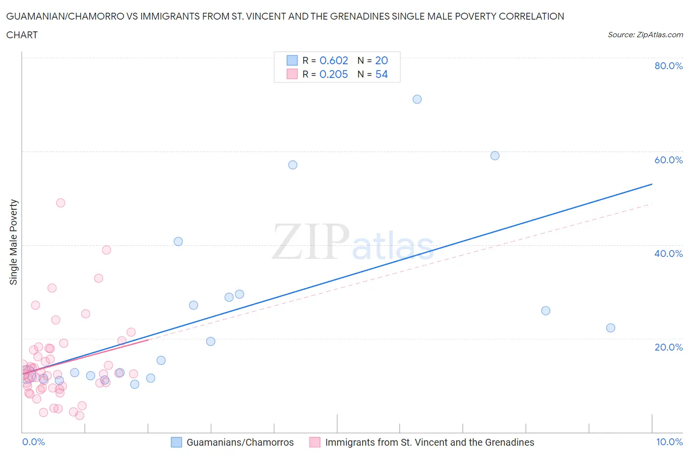 Guamanian/Chamorro vs Immigrants from St. Vincent and the Grenadines Single Male Poverty