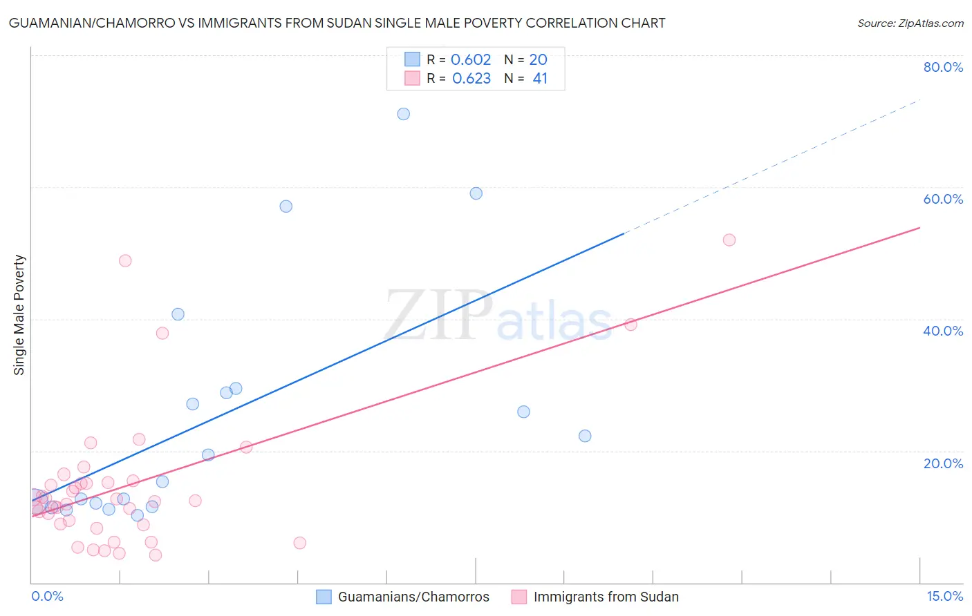 Guamanian/Chamorro vs Immigrants from Sudan Single Male Poverty