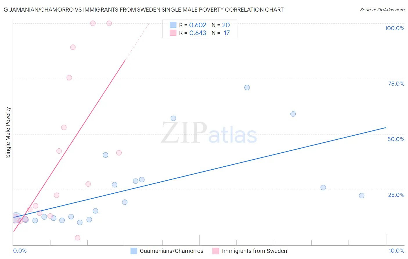 Guamanian/Chamorro vs Immigrants from Sweden Single Male Poverty