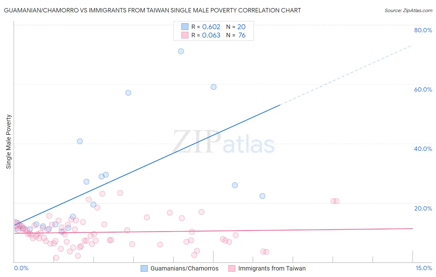 Guamanian/Chamorro vs Immigrants from Taiwan Single Male Poverty