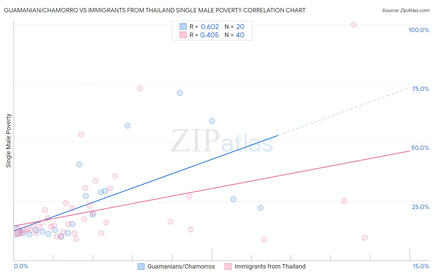 Guamanian/Chamorro vs Immigrants from Thailand Single Male Poverty