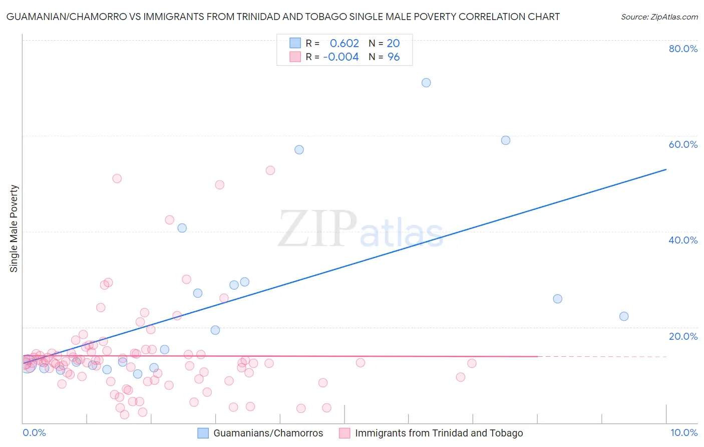 Guamanian/Chamorro vs Immigrants from Trinidad and Tobago Single Male Poverty