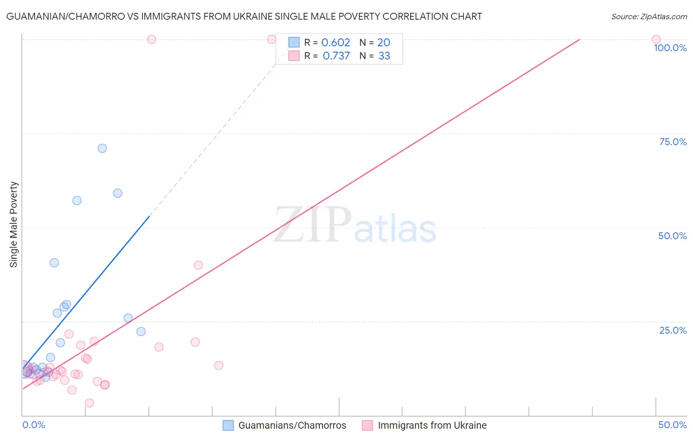 Guamanian/Chamorro vs Immigrants from Ukraine Single Male Poverty