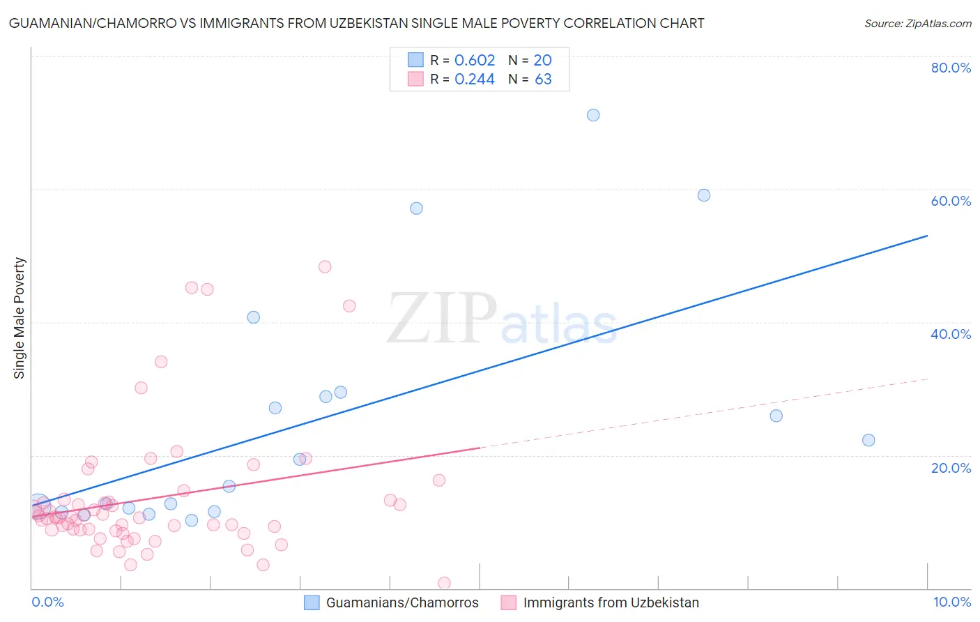 Guamanian/Chamorro vs Immigrants from Uzbekistan Single Male Poverty