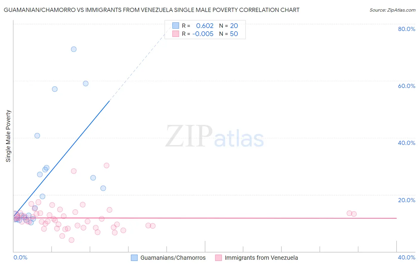 Guamanian/Chamorro vs Immigrants from Venezuela Single Male Poverty