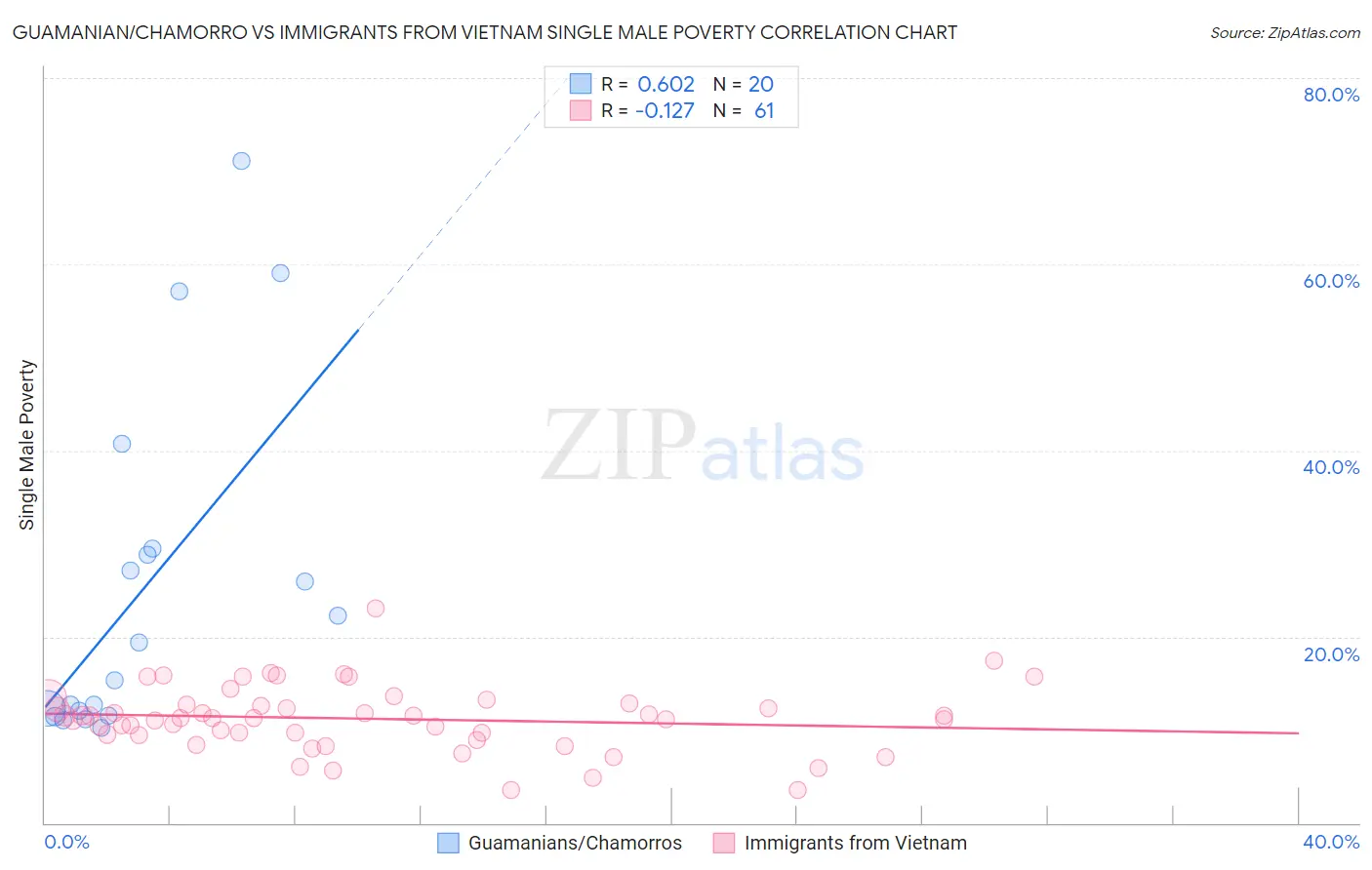 Guamanian/Chamorro vs Immigrants from Vietnam Single Male Poverty