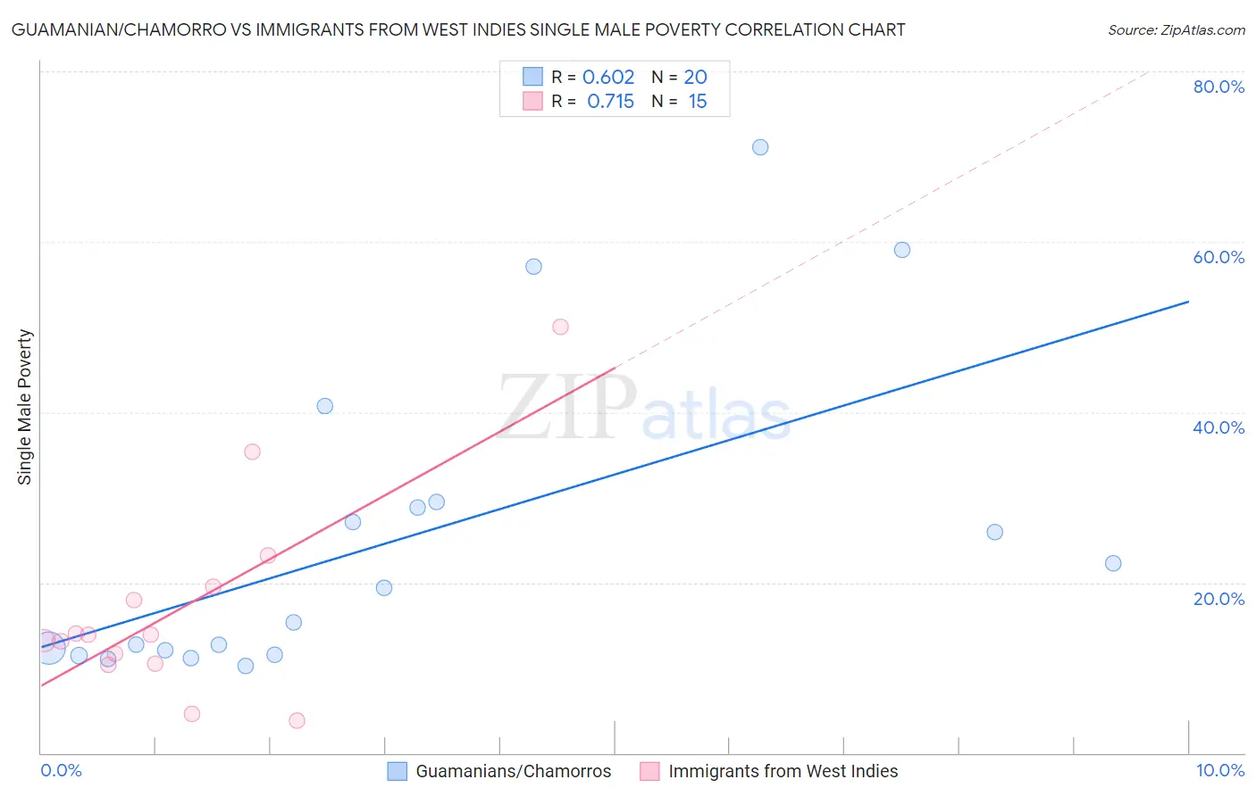Guamanian/Chamorro vs Immigrants from West Indies Single Male Poverty