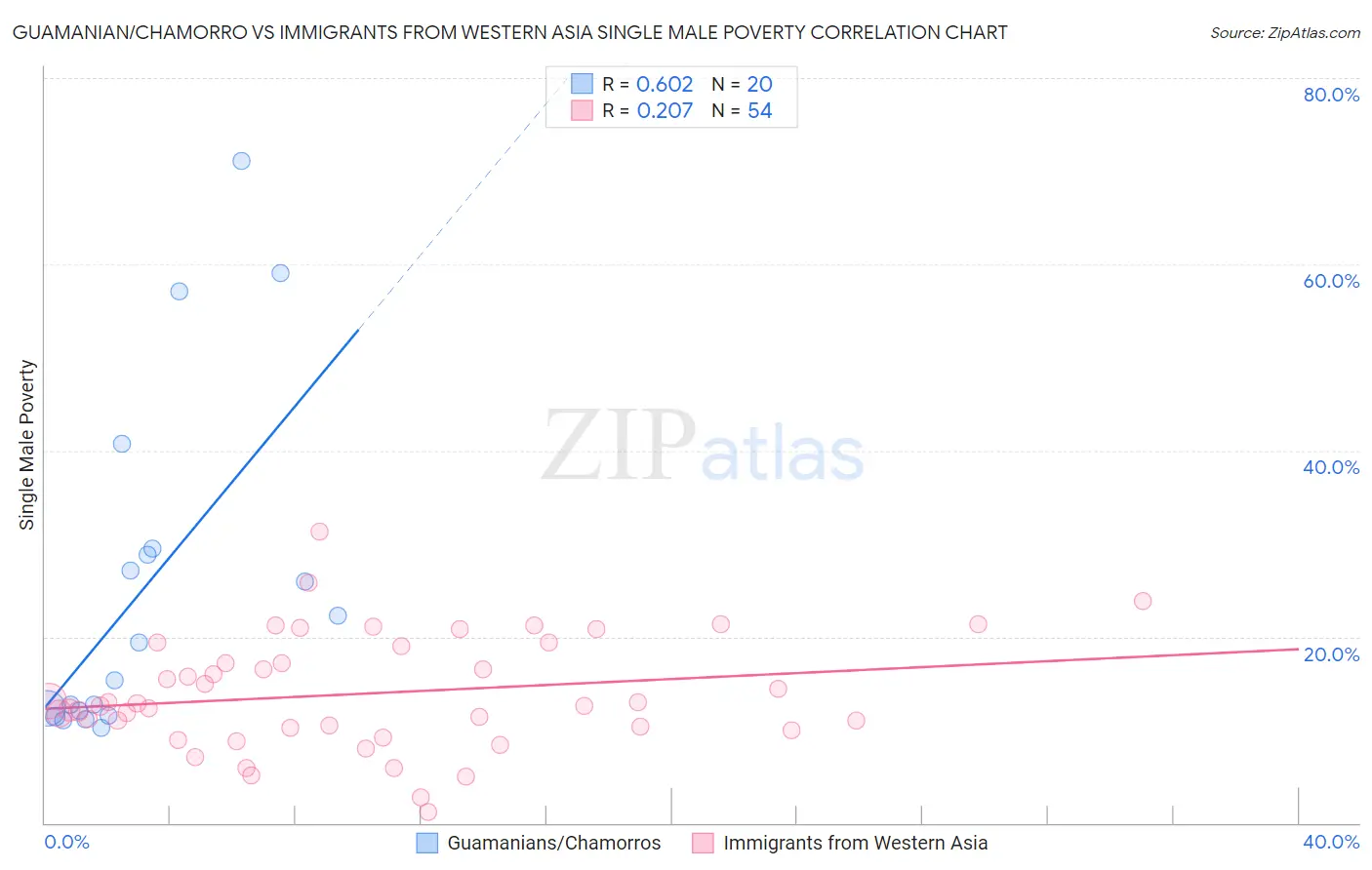 Guamanian/Chamorro vs Immigrants from Western Asia Single Male Poverty