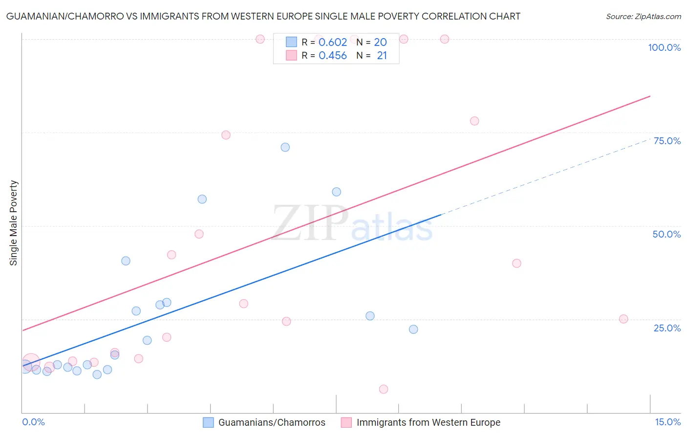 Guamanian/Chamorro vs Immigrants from Western Europe Single Male Poverty