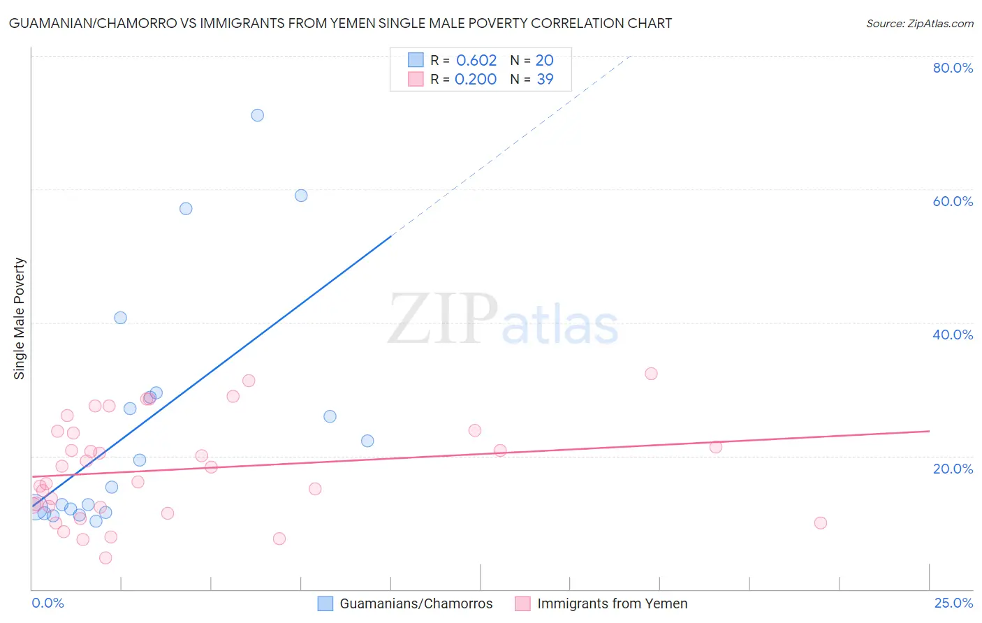 Guamanian/Chamorro vs Immigrants from Yemen Single Male Poverty