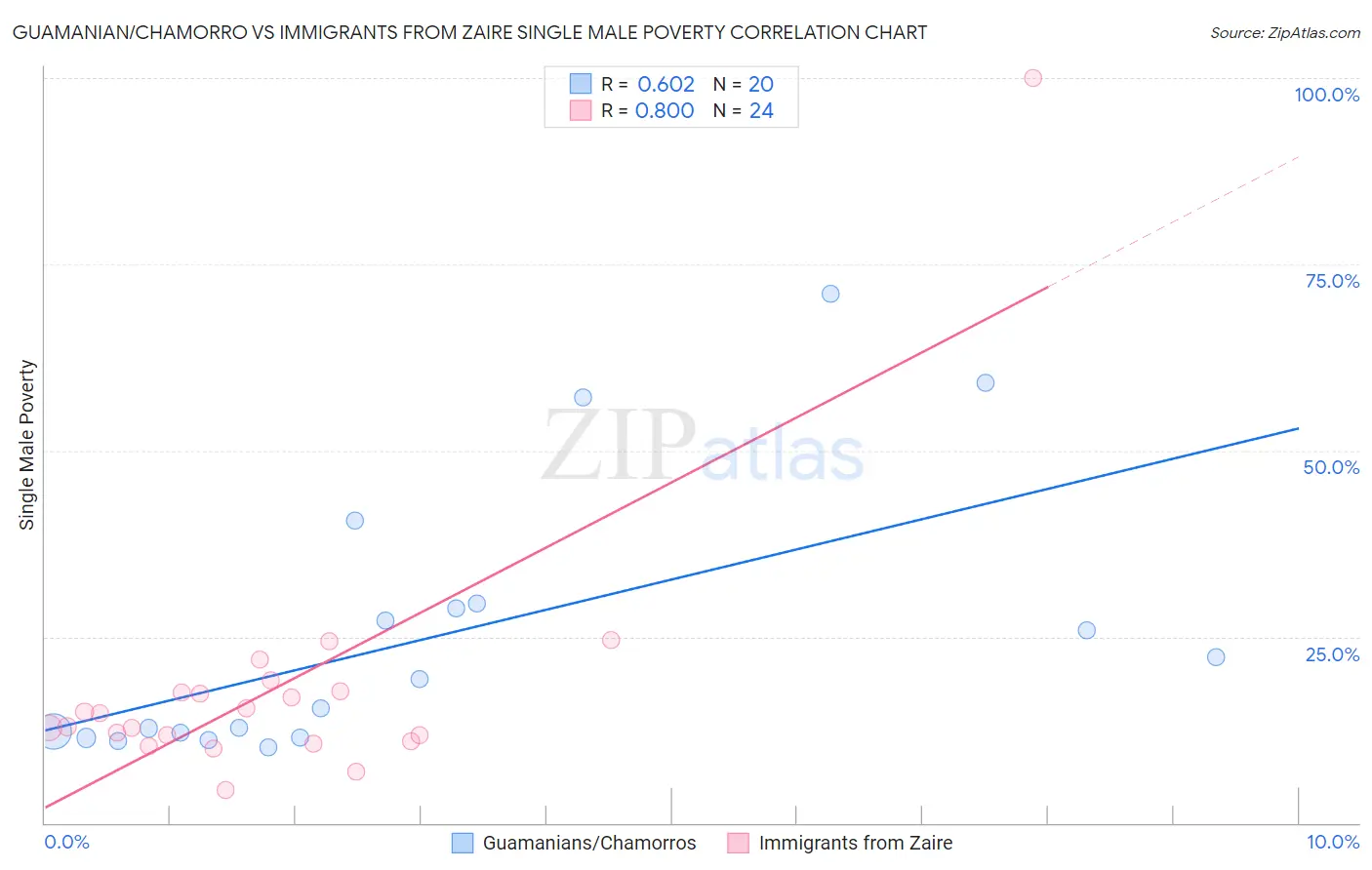 Guamanian/Chamorro vs Immigrants from Zaire Single Male Poverty