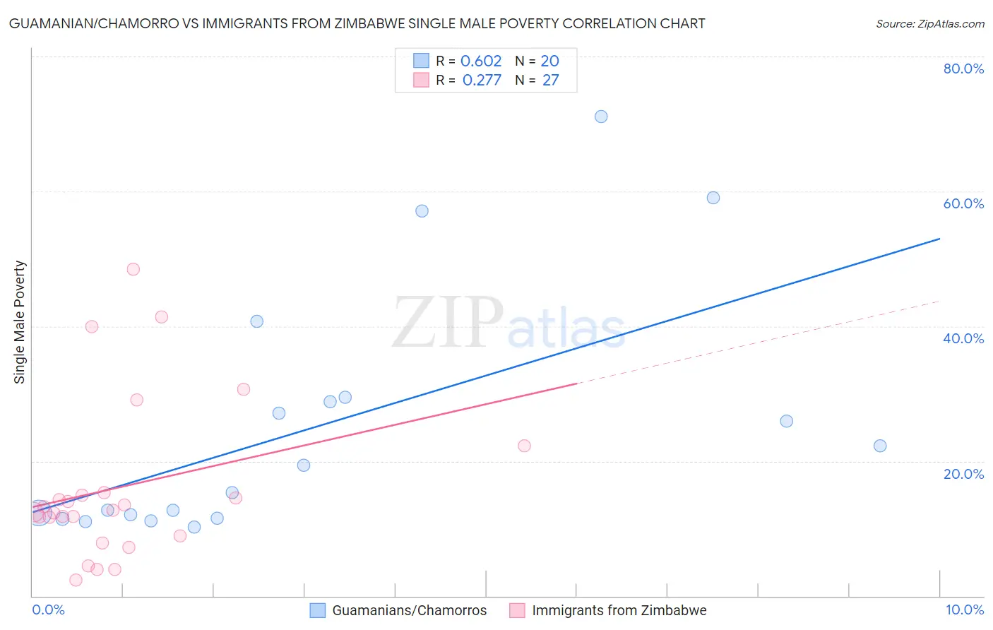 Guamanian/Chamorro vs Immigrants from Zimbabwe Single Male Poverty