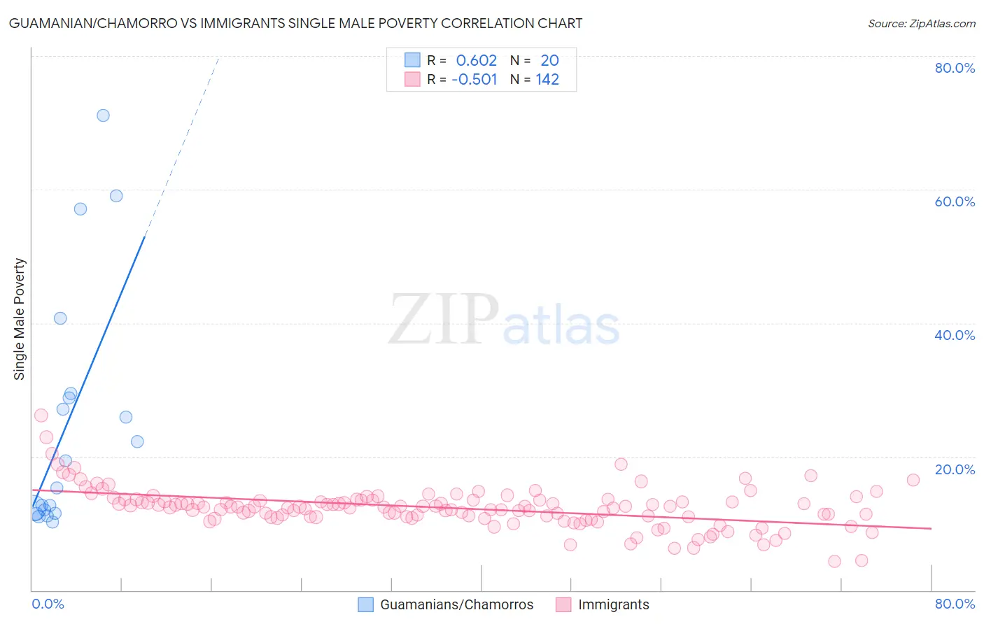 Guamanian/Chamorro vs Immigrants Single Male Poverty