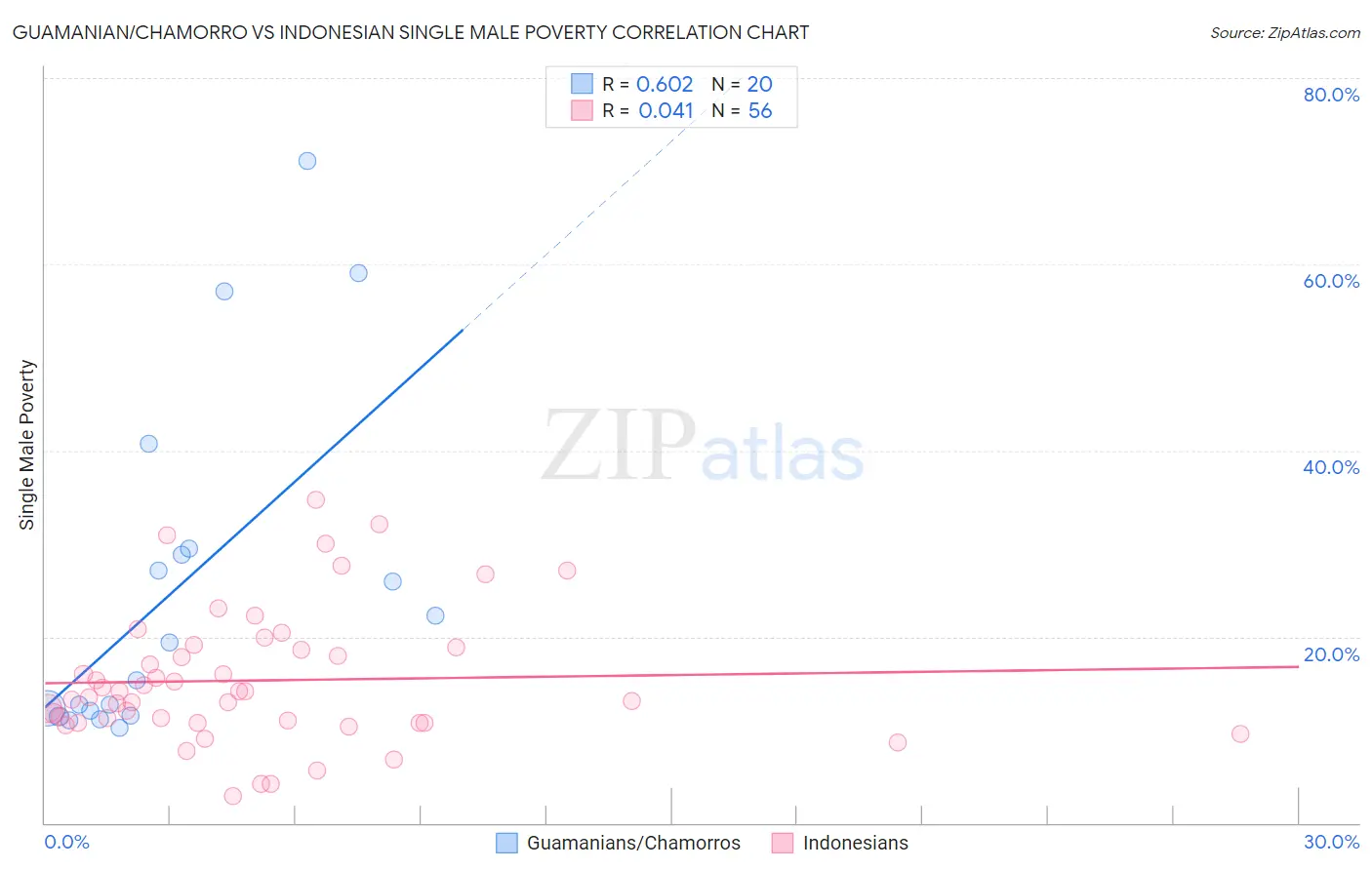 Guamanian/Chamorro vs Indonesian Single Male Poverty