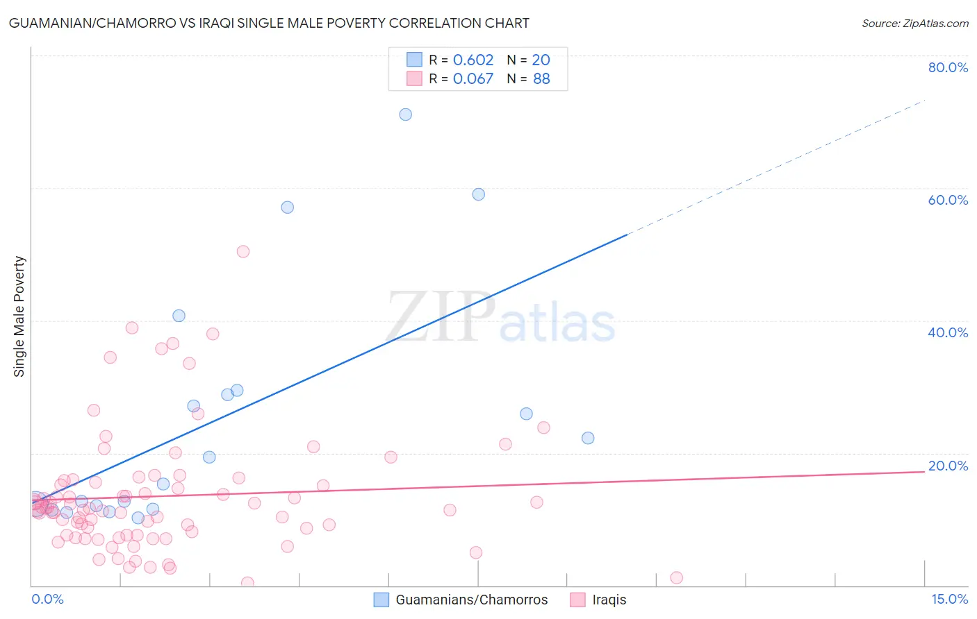 Guamanian/Chamorro vs Iraqi Single Male Poverty