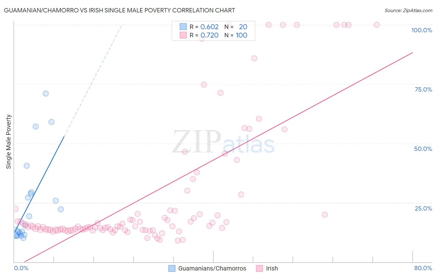 Guamanian/Chamorro vs Irish Single Male Poverty
