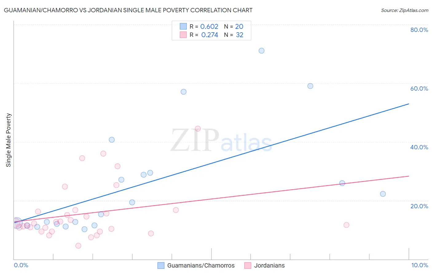 Guamanian/Chamorro vs Jordanian Single Male Poverty