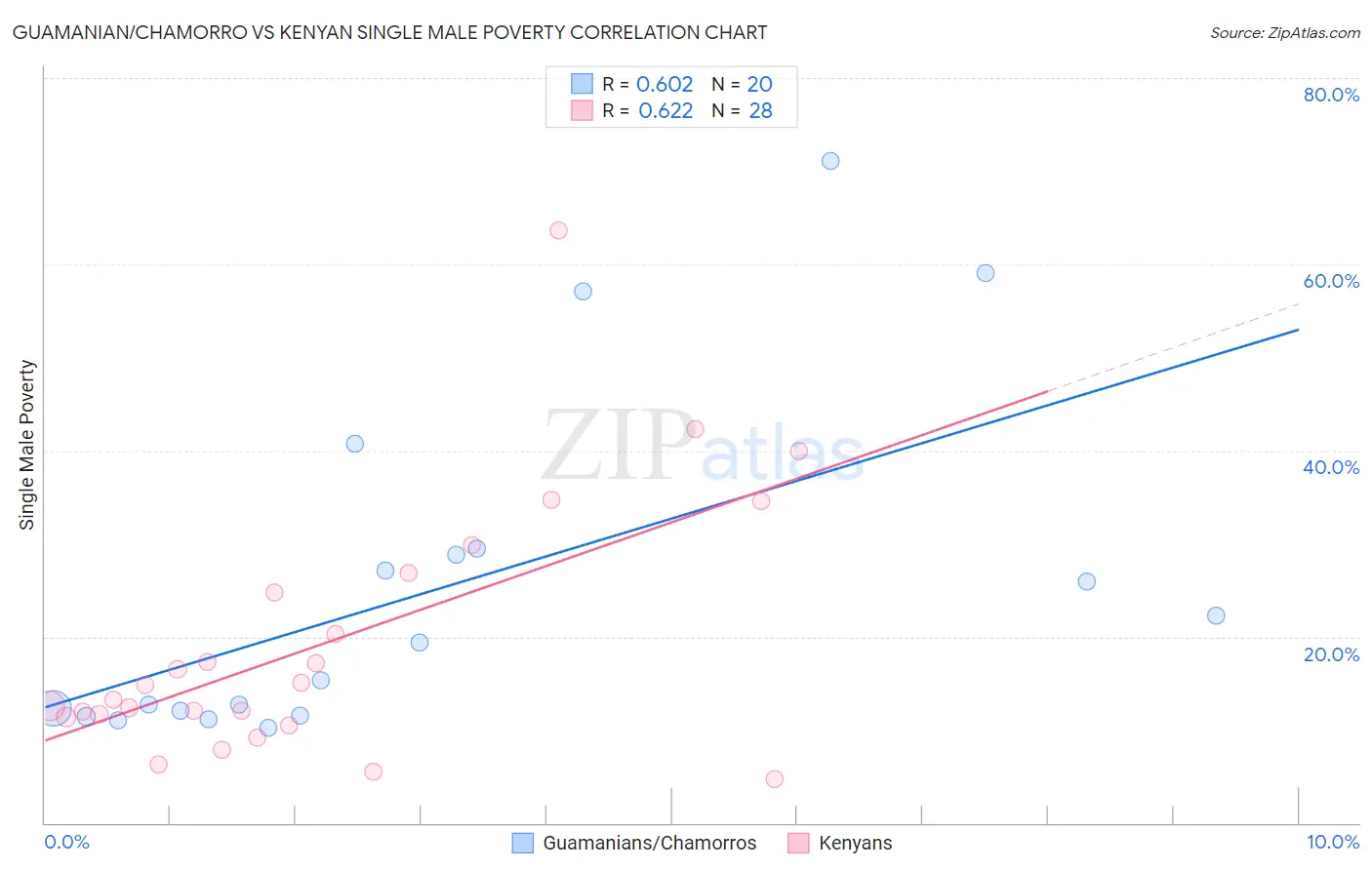 Guamanian/Chamorro vs Kenyan Single Male Poverty