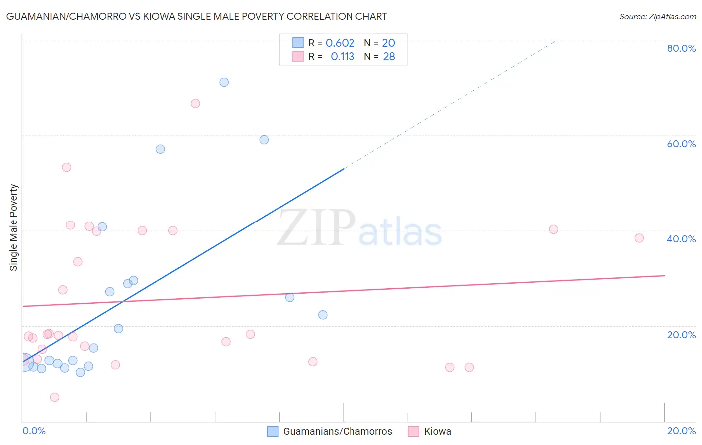 Guamanian/Chamorro vs Kiowa Single Male Poverty