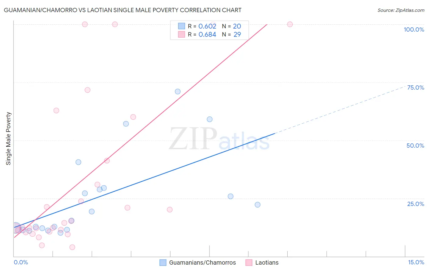 Guamanian/Chamorro vs Laotian Single Male Poverty