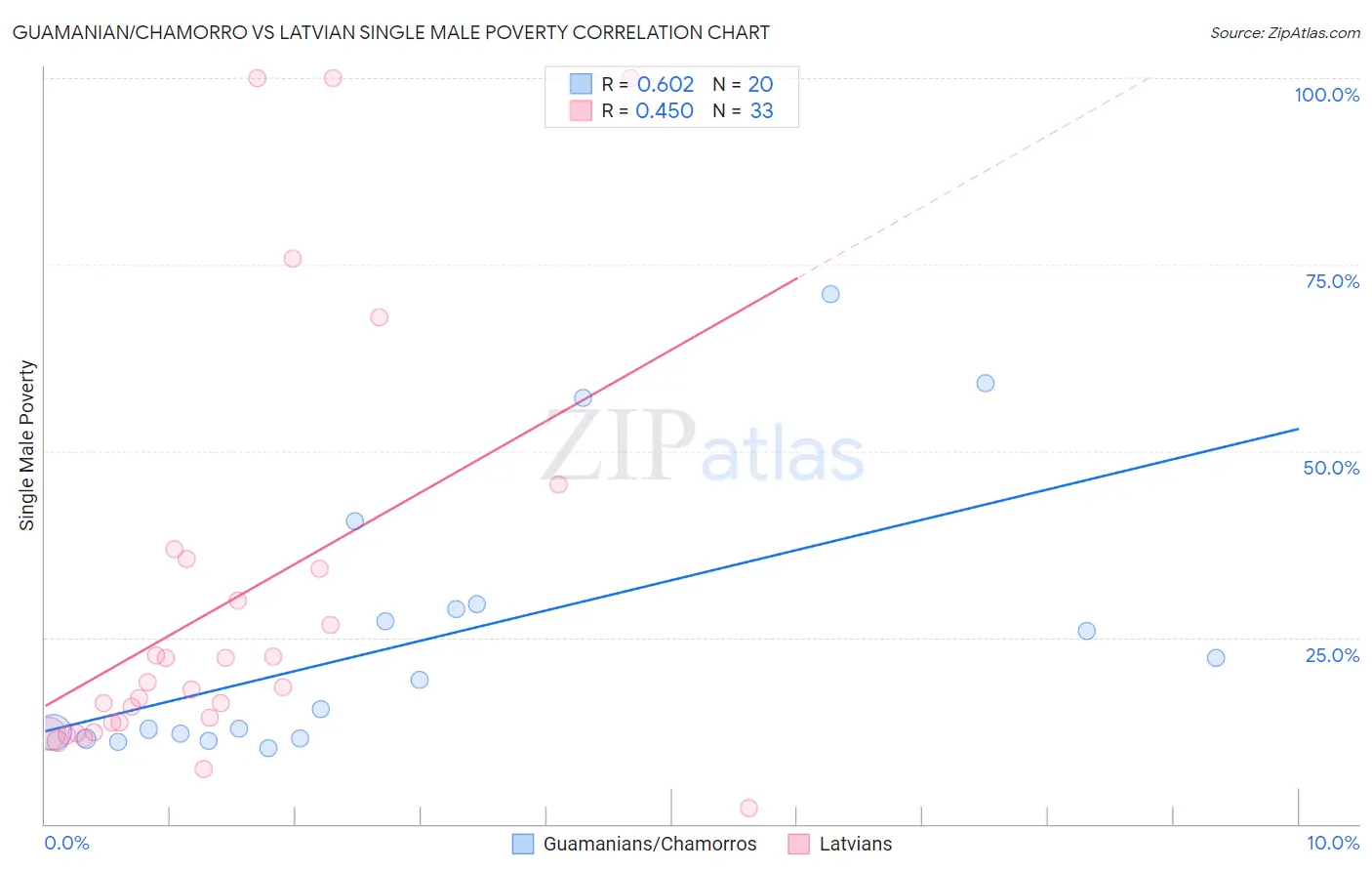 Guamanian/Chamorro vs Latvian Single Male Poverty