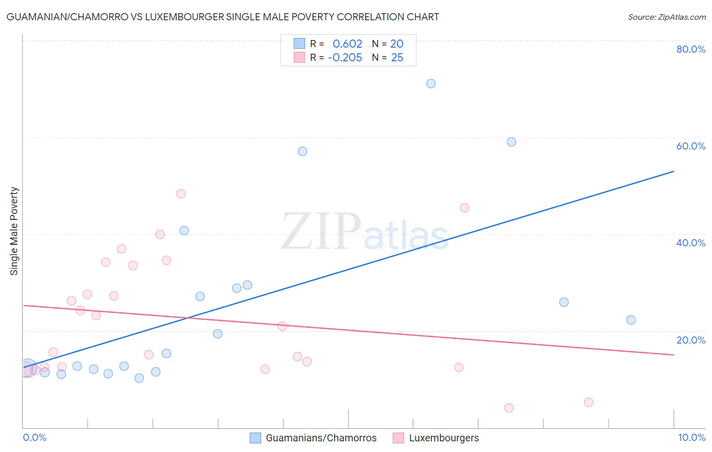 Guamanian/Chamorro vs Luxembourger Single Male Poverty