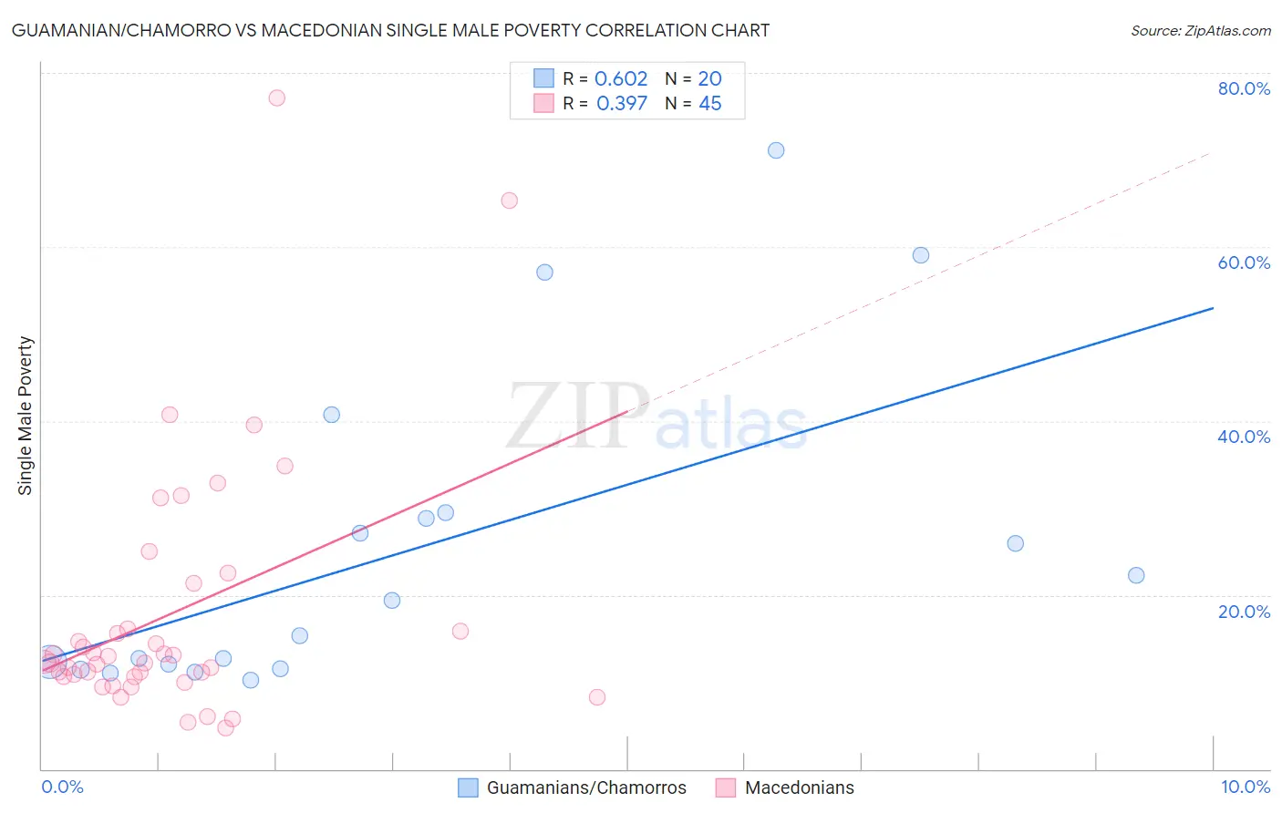 Guamanian/Chamorro vs Macedonian Single Male Poverty